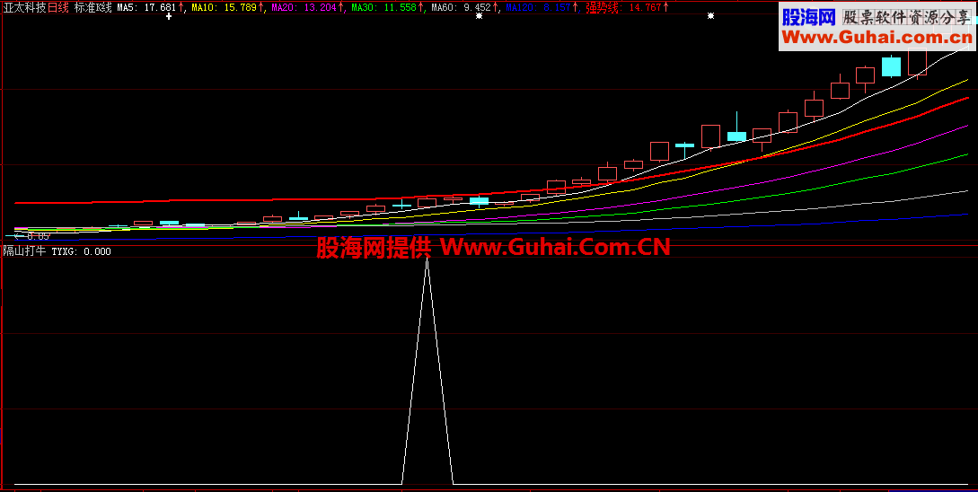 K线形态组合战法之隔山打牛（选股、副图，原创通用源码）