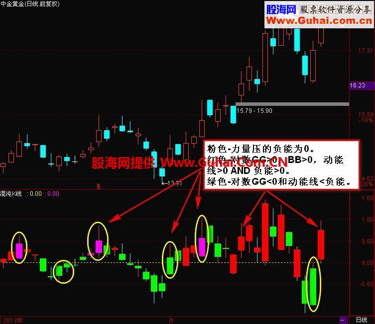 【迷糊鱼2010、大爱无垠、前识者】三位老师公式清晰指导买卖【混沌K线】
