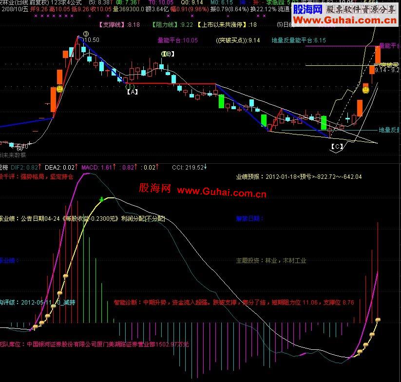 通达信龙虎榜MACD指标公式