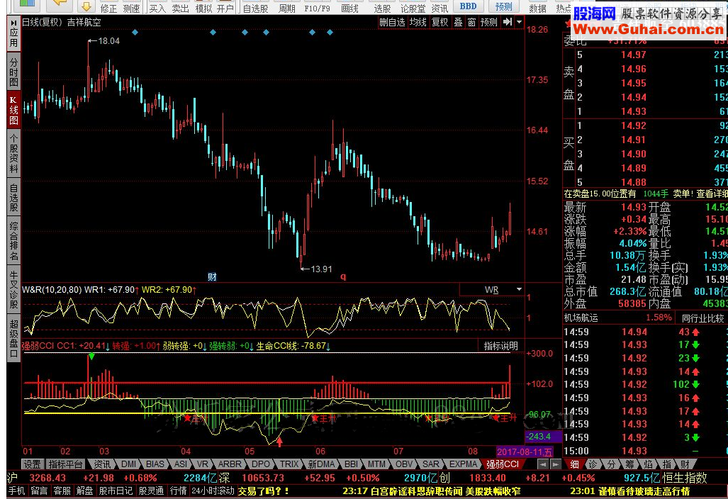 同花顺生命强弱CCI线指标公式