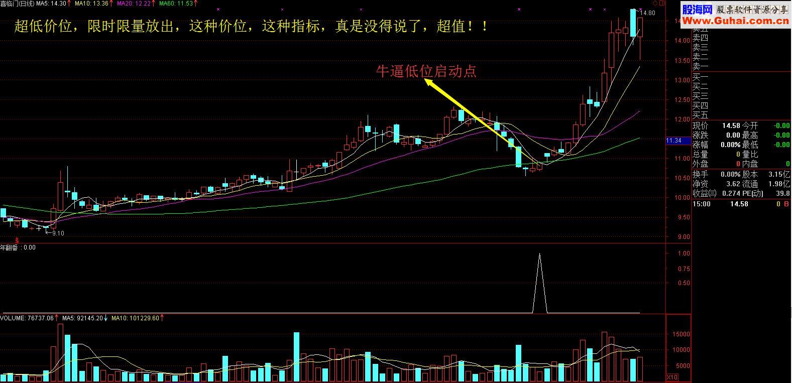 【金钻指标】一年最低翻一番，牛逼低位启动点年翻番，不容错过！（免费）
