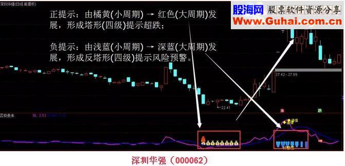 通达信否极泰来击要害源码副图