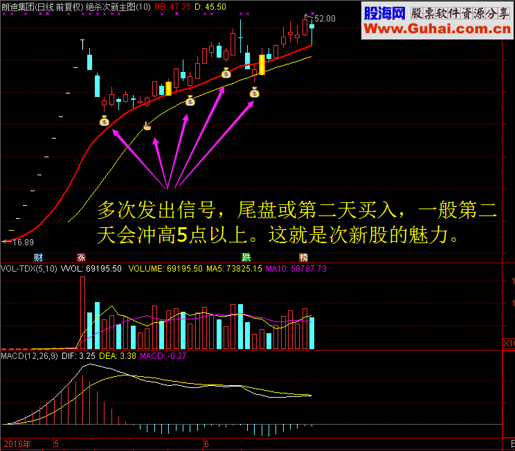 通达信绝杀次新股使用指标