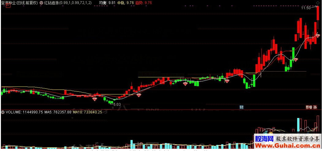 通达信公式红钻追涨主图及选股