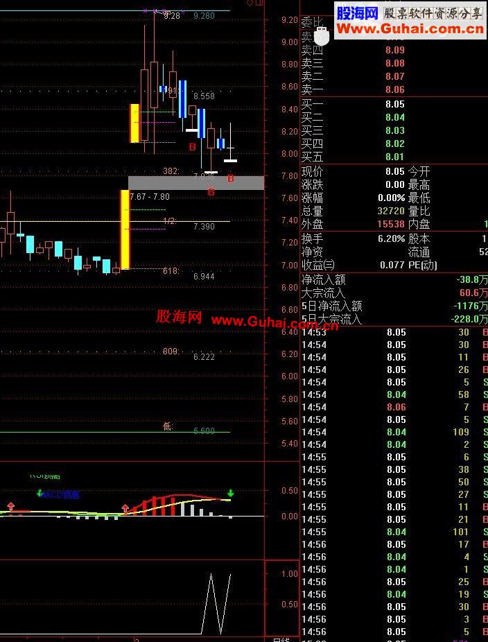 通达信涨停黄金分割公式