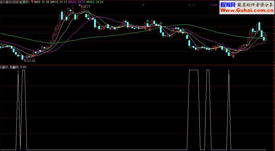 通达信乐翻天抄底指标公式