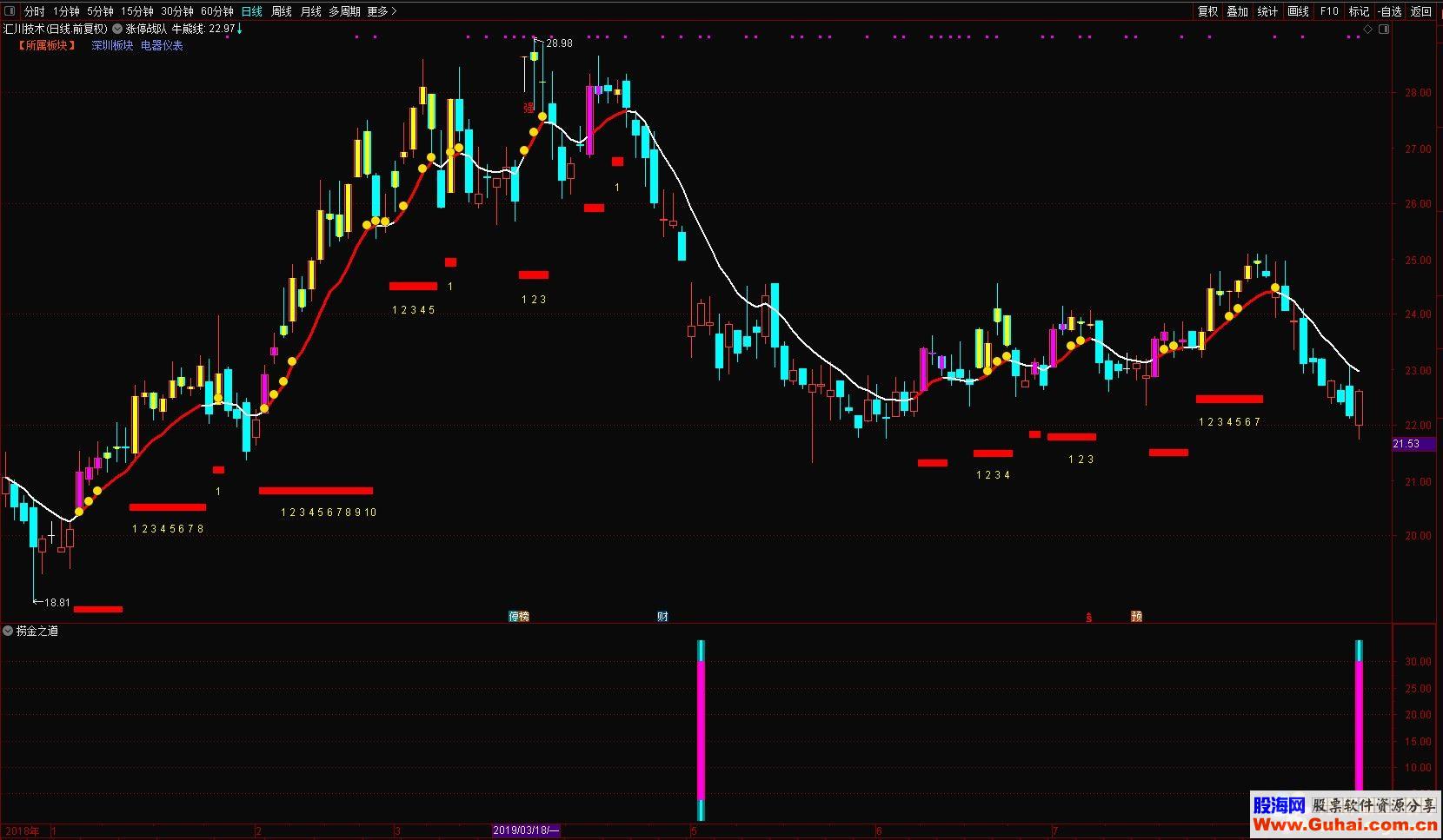 通达信捞金之道公式副图选股K线图无限时加密，无未来