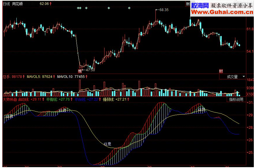 同花顺大势所趋副图源码