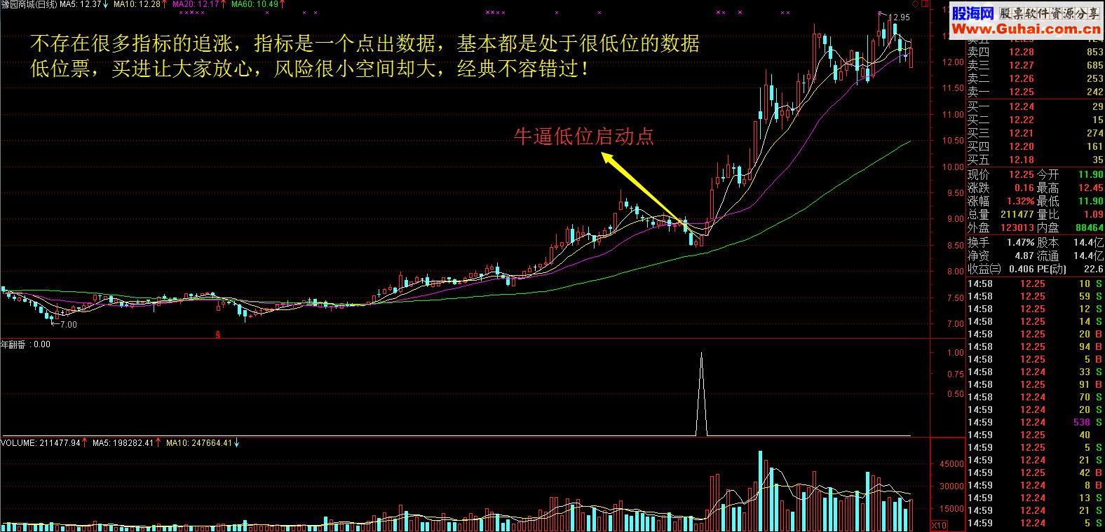【金钻指标】一年最低翻一番，牛逼低位启动点年翻番，不容错过！（免费）