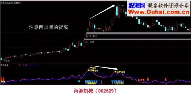 通达信否极泰来击要害源码副图