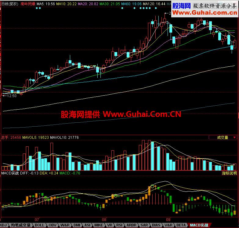同花顺MACD实战副图指标