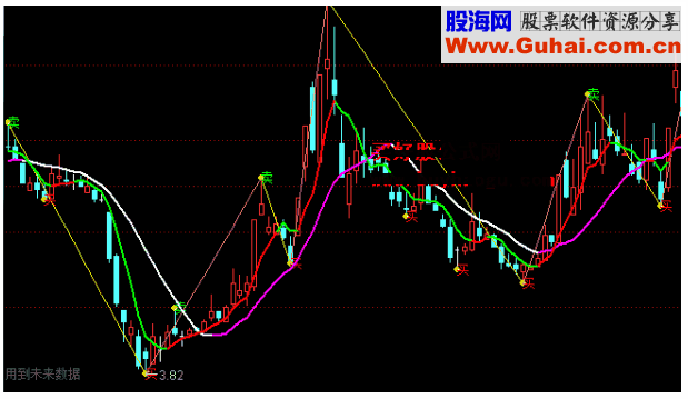 通达信主图转折点公式指标