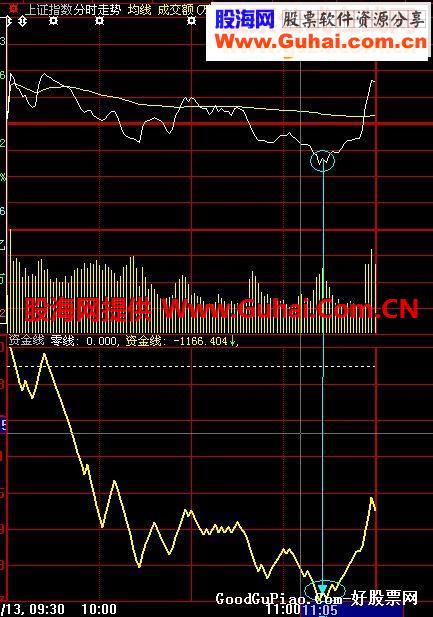 大智慧冰山资金流指标公式