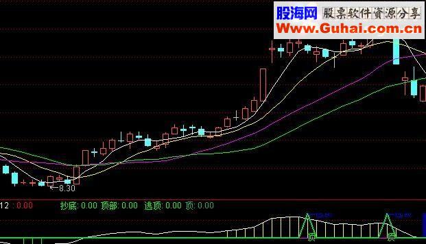 逃顶指标 绝对是短线锁定利润的绝佳助手
