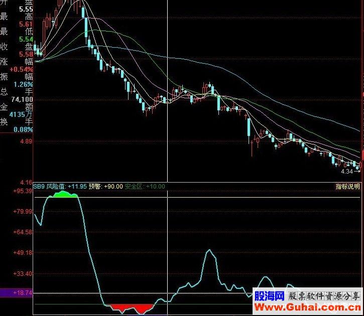 同花顺网上淘的几个指标源码贴图