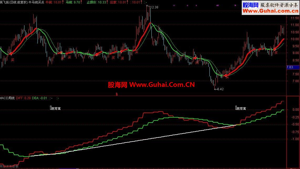 通达信日线图上看周MACD底背离，寻找中线买点
