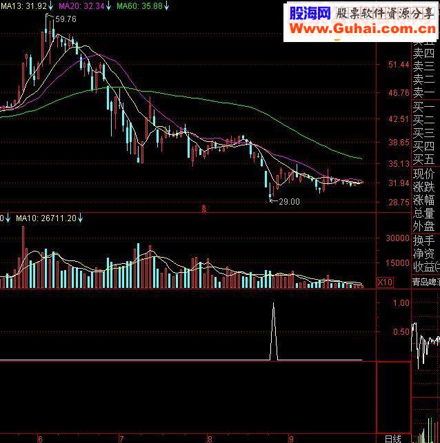 通达信抄底选股公式（选股/幅图 源码）