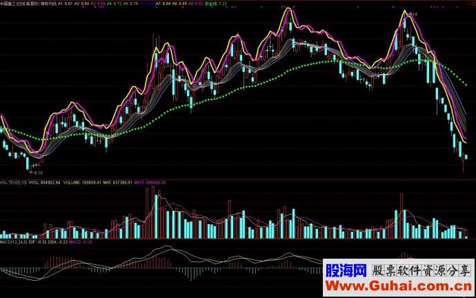 通达信指标神奇均线主图源码