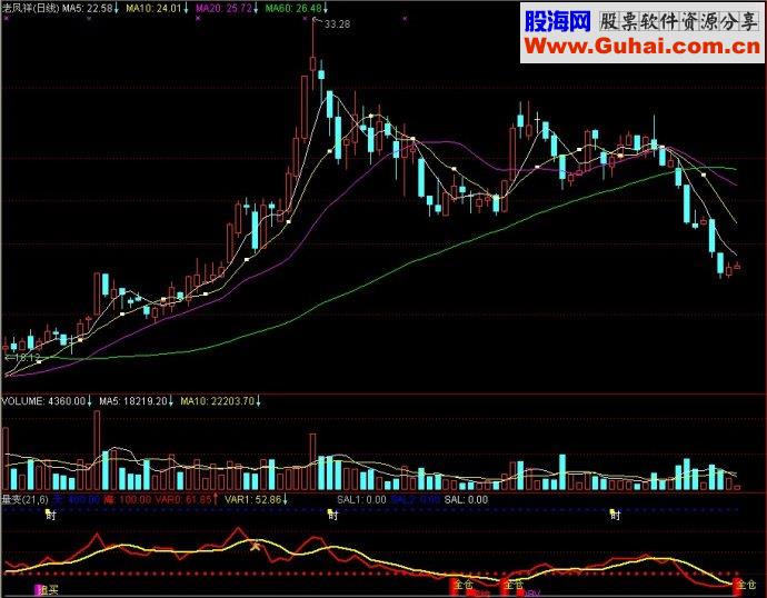 通达信量变副图源码