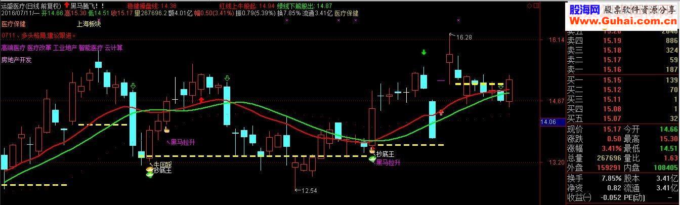 通达信黑马腾飞指标主图贴图
