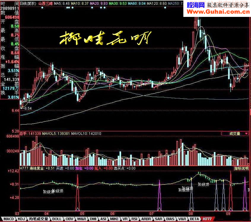 同花顺指标——遍地黄金