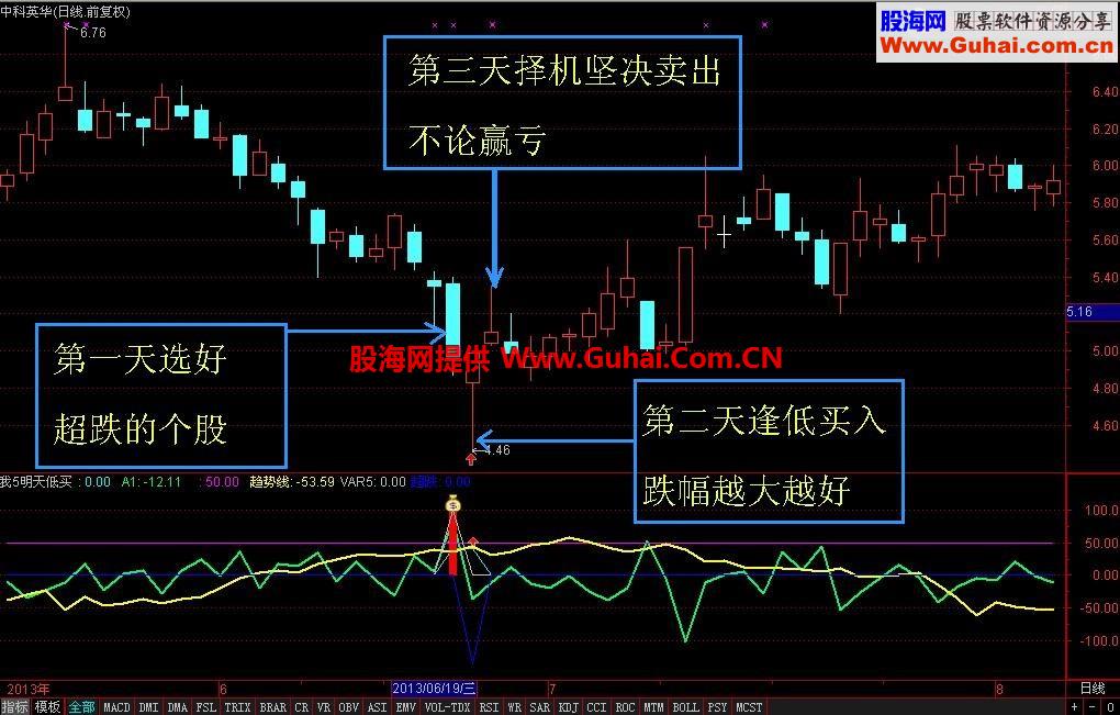 我5明买 炒股做超级短线一样赚钱