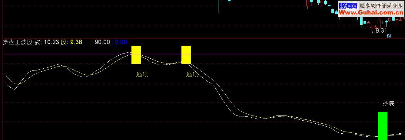 通达信操盘王波段副图源码