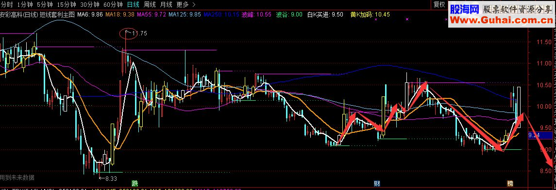 通达信 短线快抢手，短线套利决策（主图指标贴图）