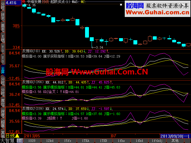 大智慧kdj反推副图指标