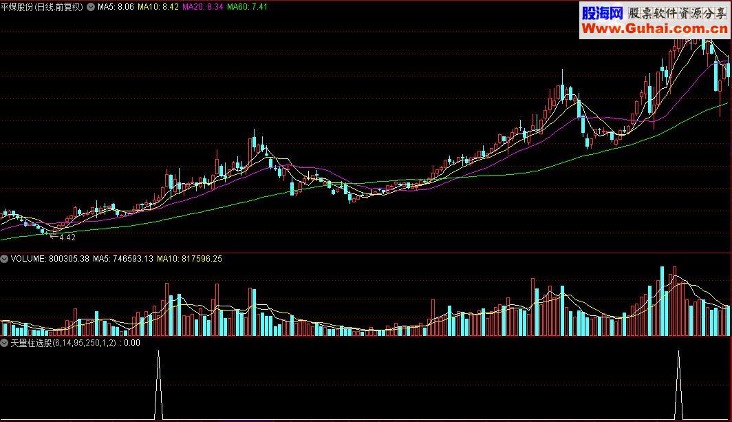 通达信天量柱选股指标(源码)