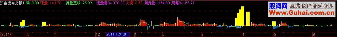 通达信资金进出指标公式