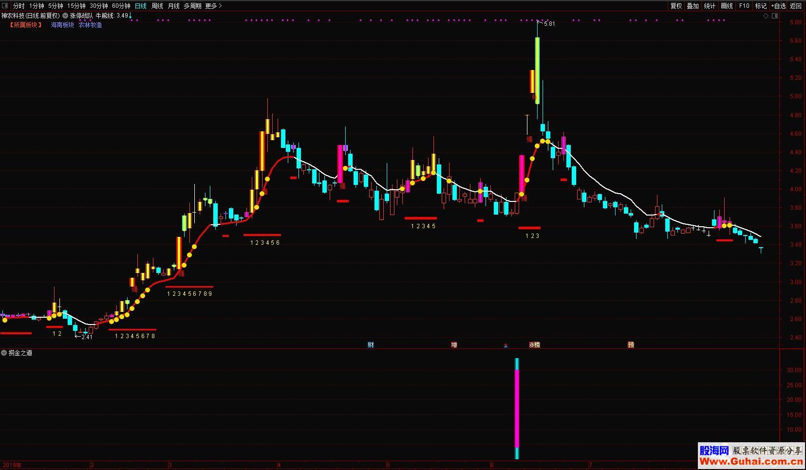 通达信捞金之道公式副图选股K线图无限时加密，无未来