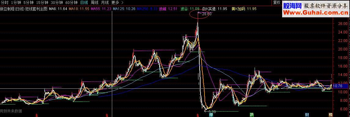 通达信 短线快抢手，短线套利决策（主图指标贴图）