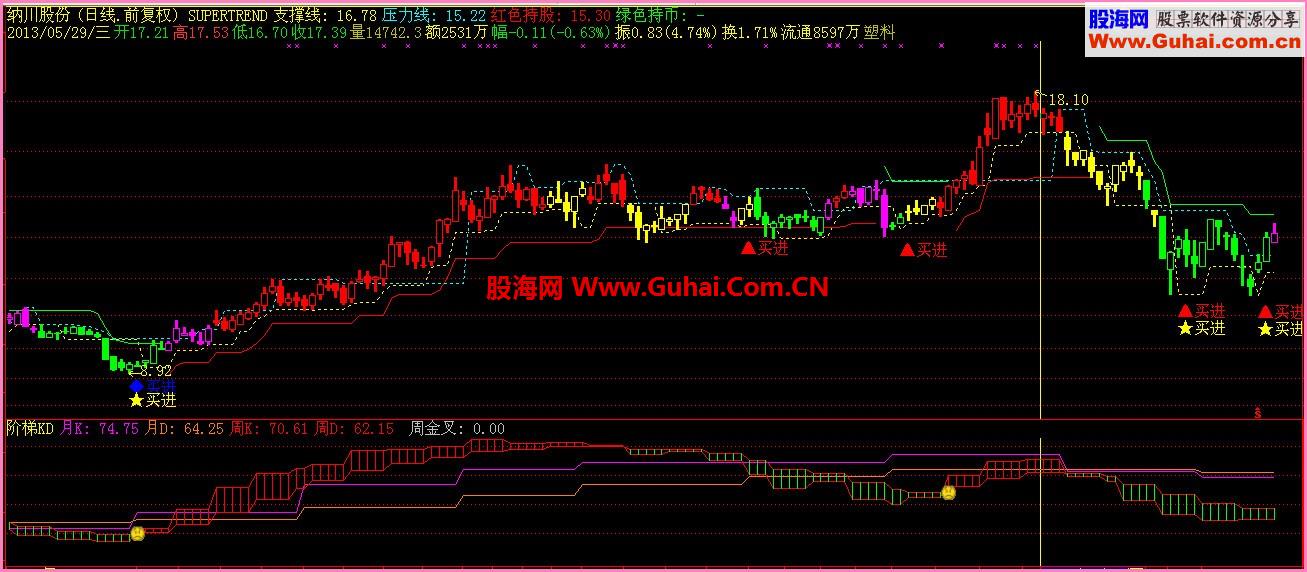 跨周期函数应用 阶梯KD