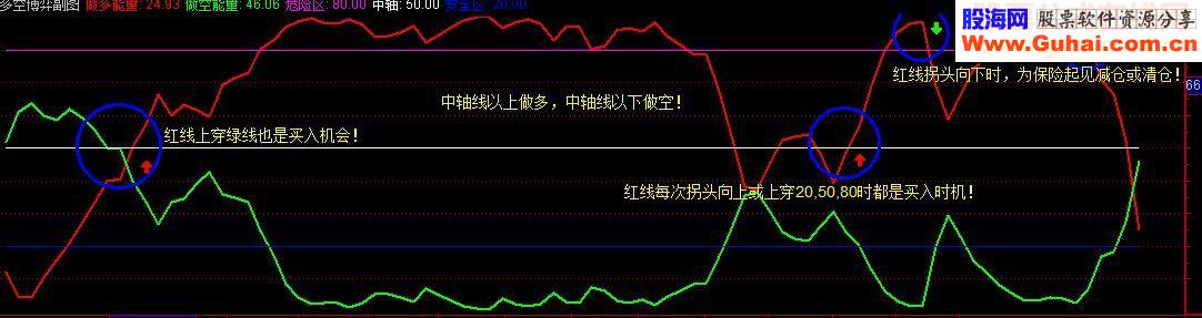 通达信多空博弈指标副图