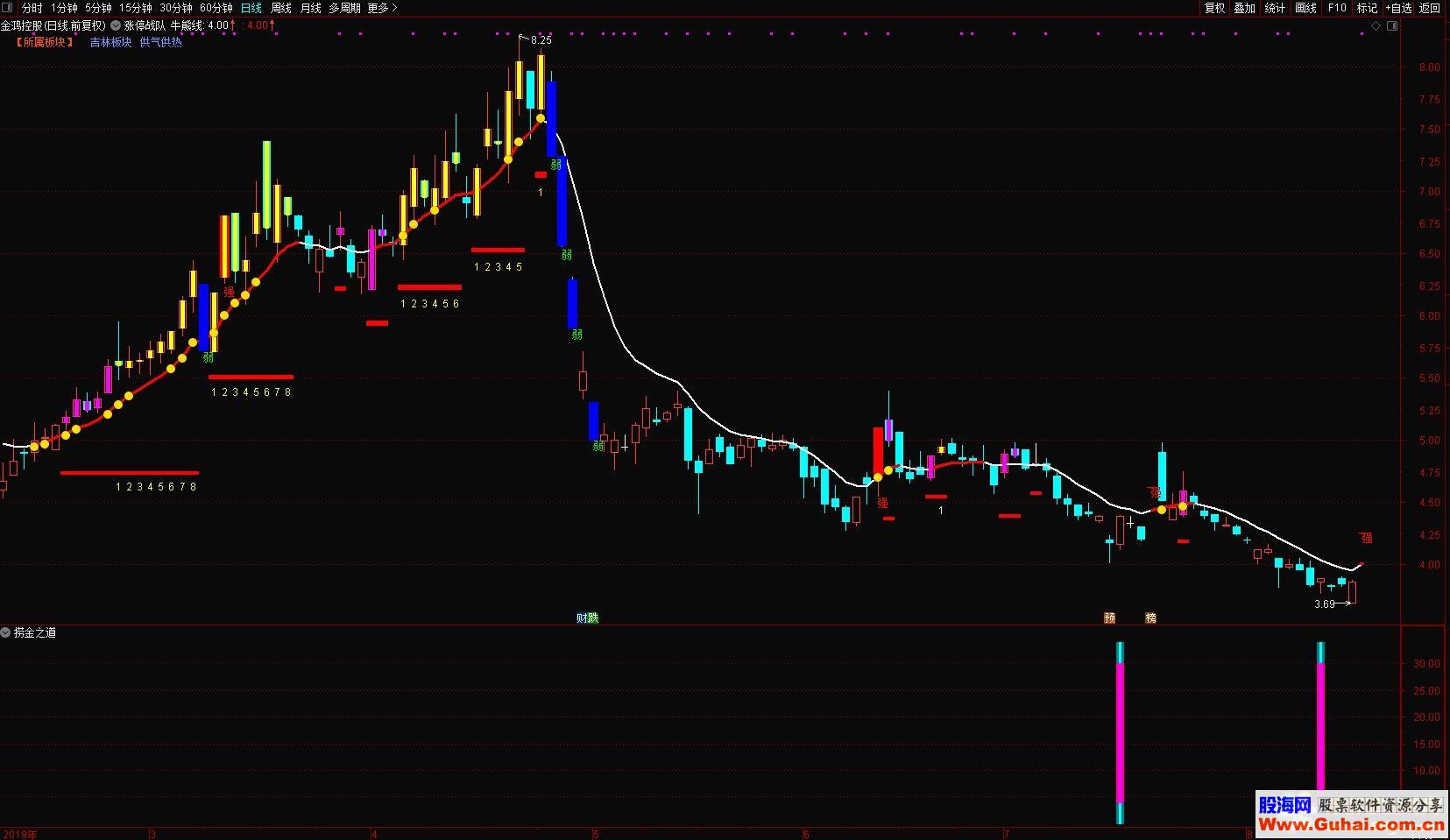 通达信捞金之道公式副图选股K线图无限时加密，无未来