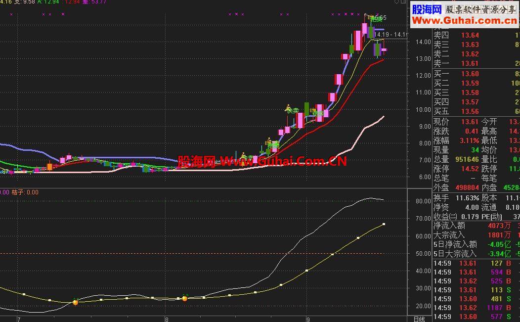 通达信收获果实副图公式