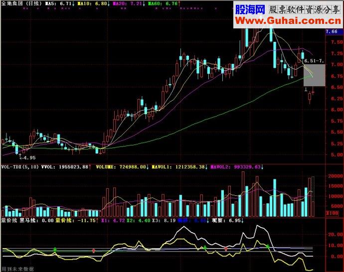 通达信量价线副图源码