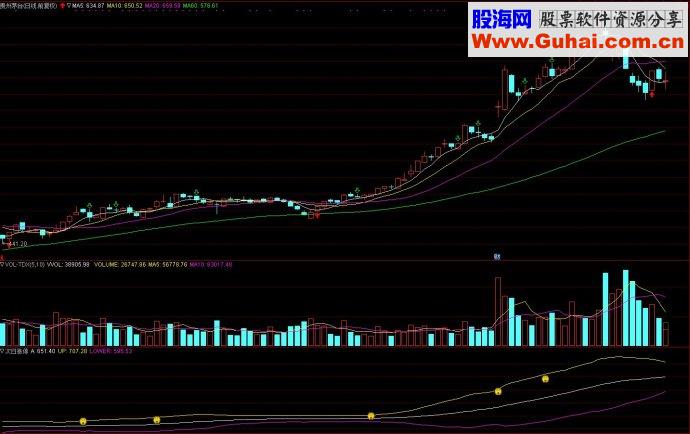通达信次日涨停副图选股公式源码