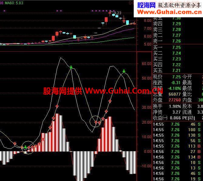 精准动力线（绝无未来，信号绝对有价值）