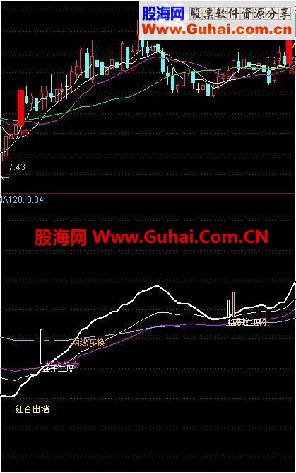 分享一个没有未来的135战法指标，本人用了4年·私家货真舍不得