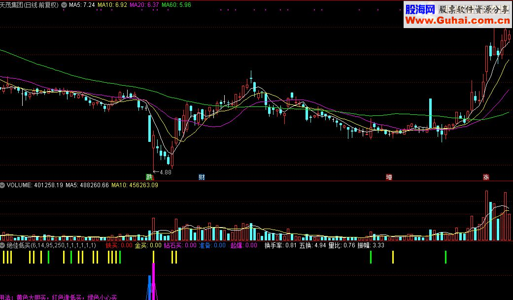 通达信绝佳低买指标公式源码贴图