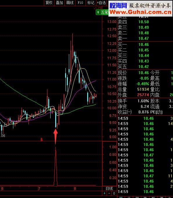 通达信阴量换手（源码 副图  贴图）可以跌着买的公式,一定要尾盘了再考虑