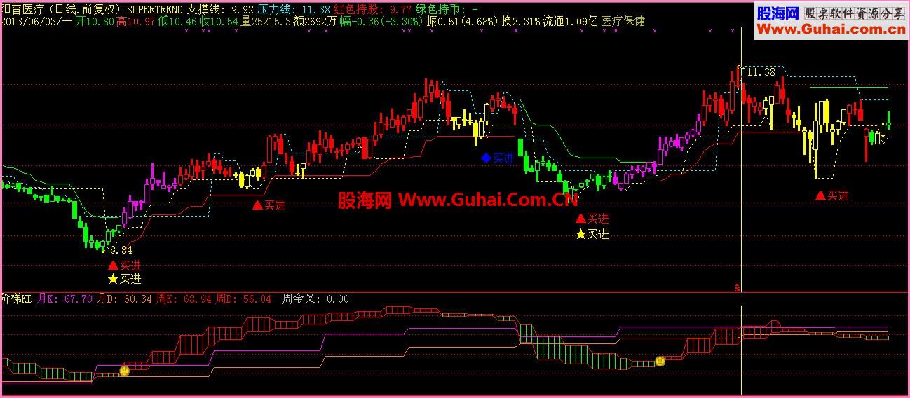 跨周期函数应用 阶梯KD