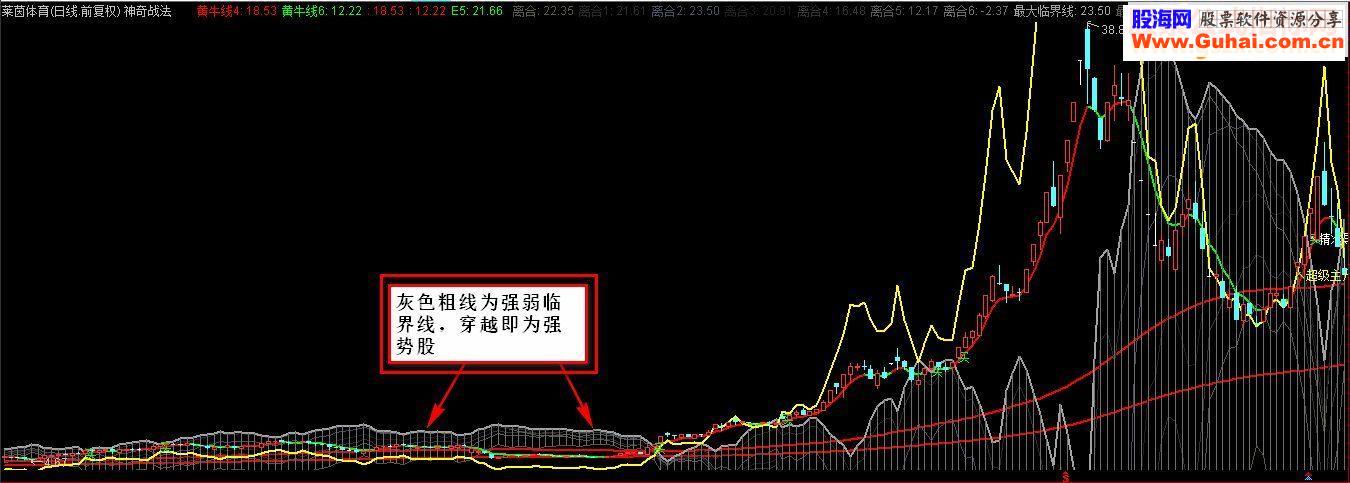 通达信破壳而出强弱分水岭主图 源码