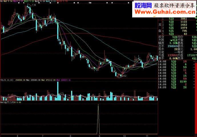 大智慧MACD金叉二次翻身向上副图源码