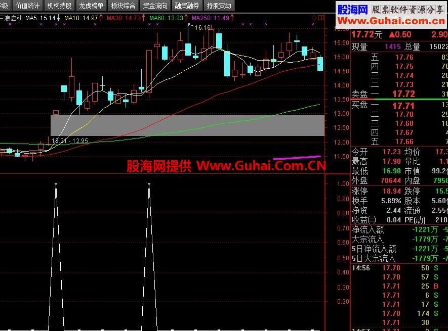 一个长上影线等条件选股公式