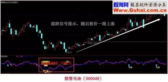 通达信否极泰来击要害源码副图