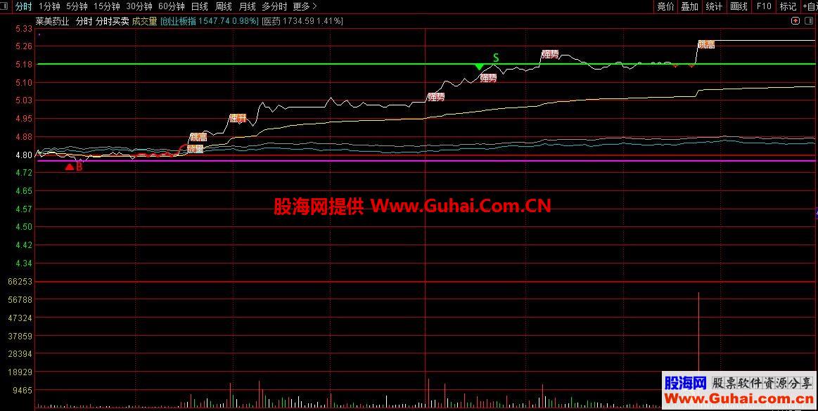 分时买卖（源码、分时/主、通达信）无偏移，风险自担