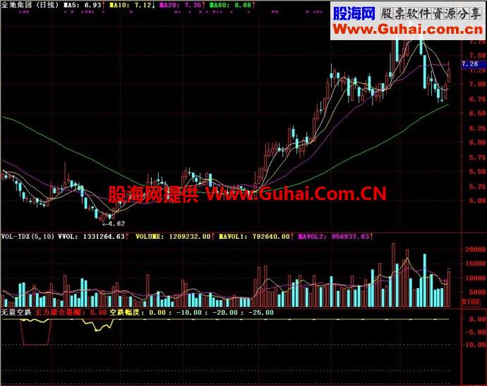 通达信无量空跌副图指标